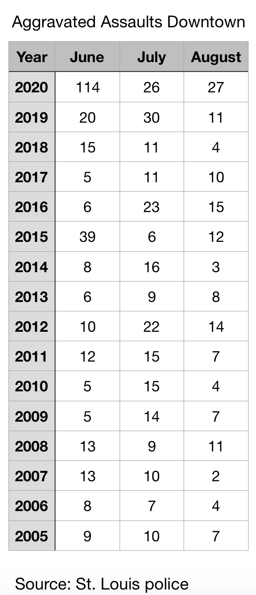 Aggravated assaults Downtown St. Louis summer months 2005-2020